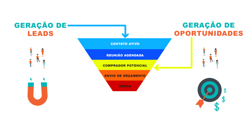 diferença entre volume de leads e volume de oportunidades