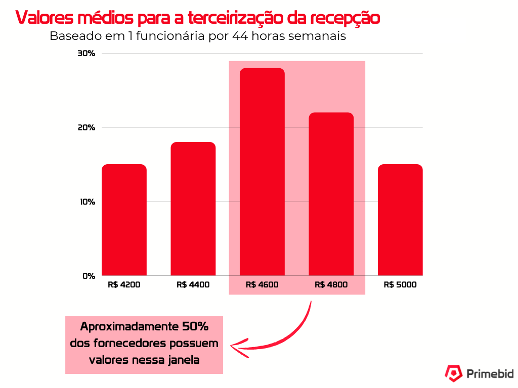 Recepção