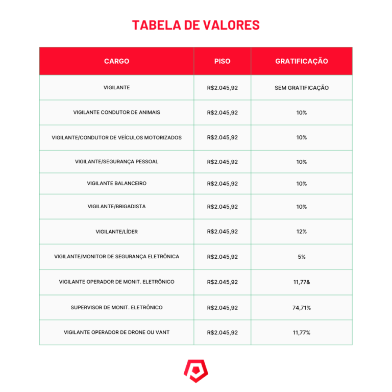 tabela valores dissidio segurança privada 2024